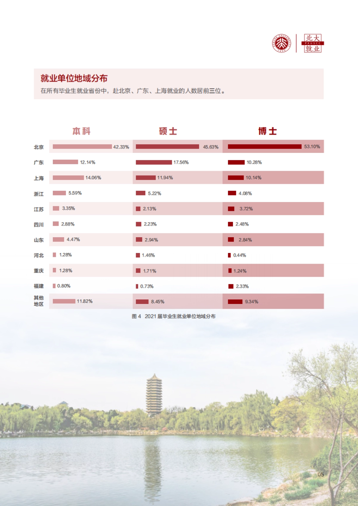 北京大学清华大学2021年毕业生就业质量报告-北京大学&清华大学-28页_第7页