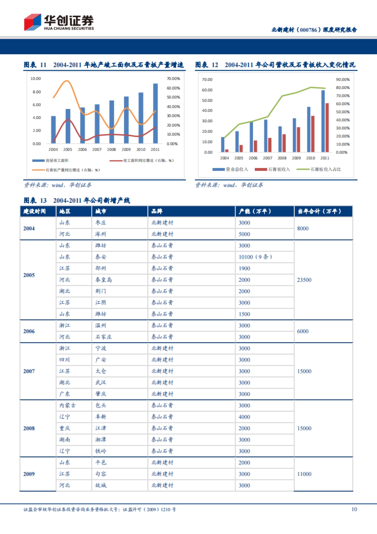 北新建材深度研究报告系列二：以石膏板-四十年坚守造就极致，风云变幻方显强者本色_第10页