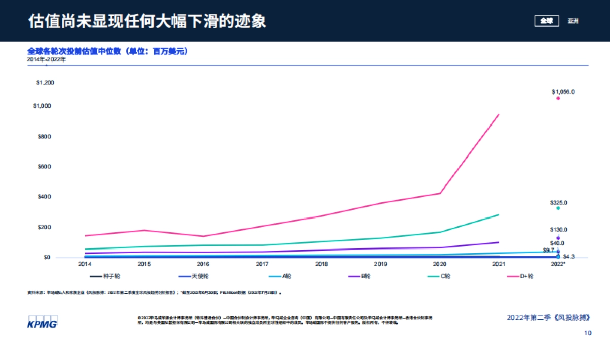 毕马威-风投脉搏：2022年第二季度全球风投趋势分析报告_第10页