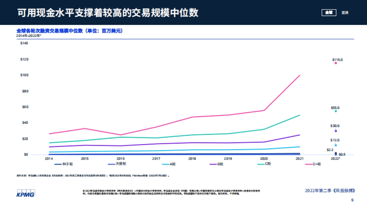 毕马威-风投脉搏：2022年第二季度全球风投趋势分析报告_第9页