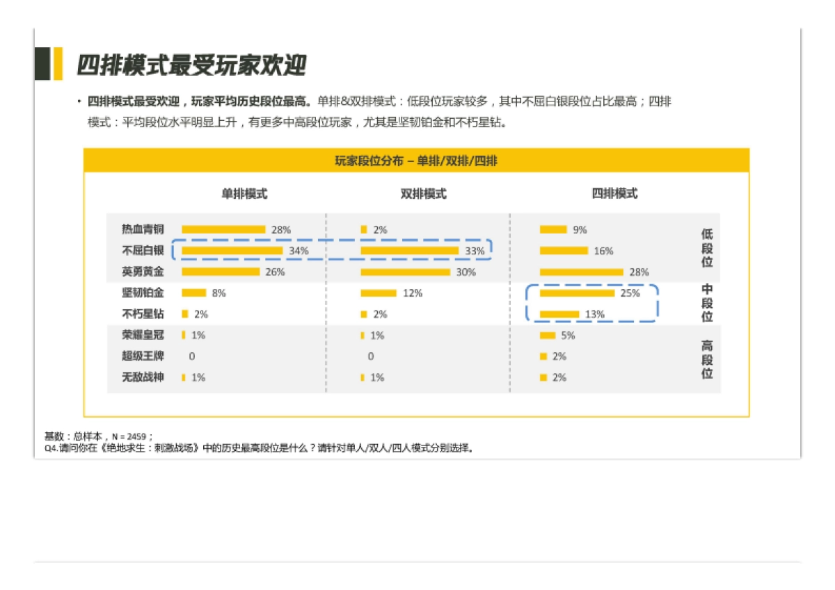 吃鸡玩家画像研究-腾讯研究院&MUR-22页_第6页
