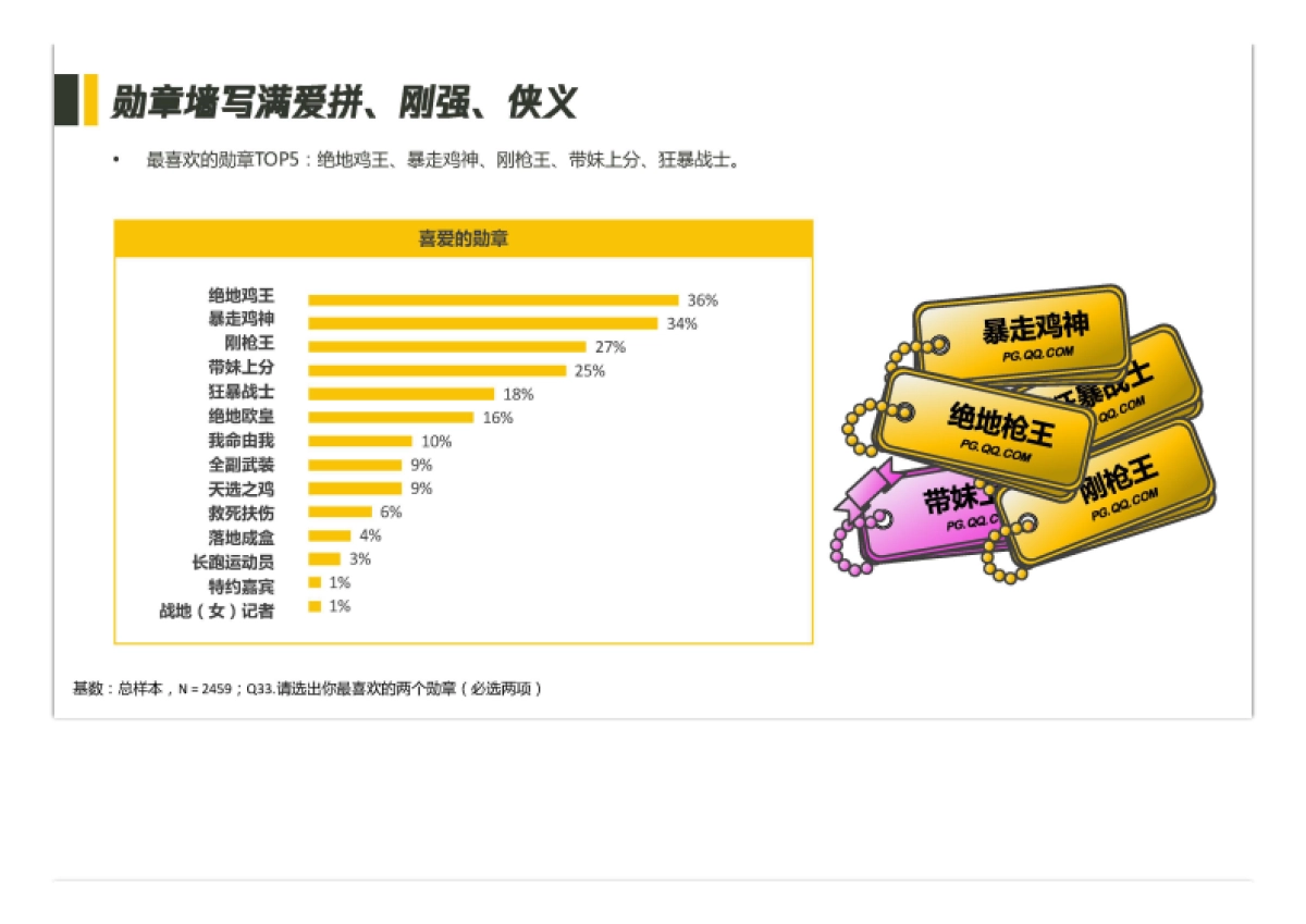 吃鸡玩家画像研究-腾讯研究院&MUR-22页_第7页