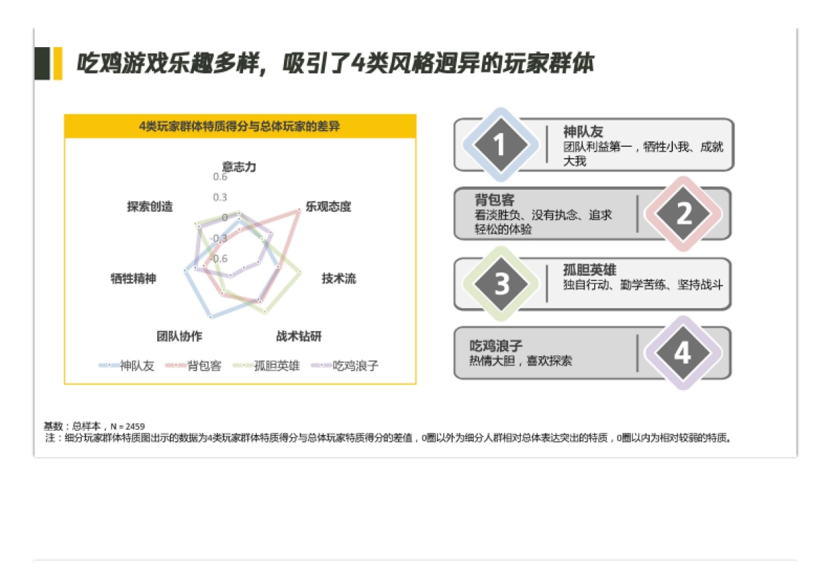 吃鸡玩家画像研究-腾讯研究院&MUR-22页_第9页