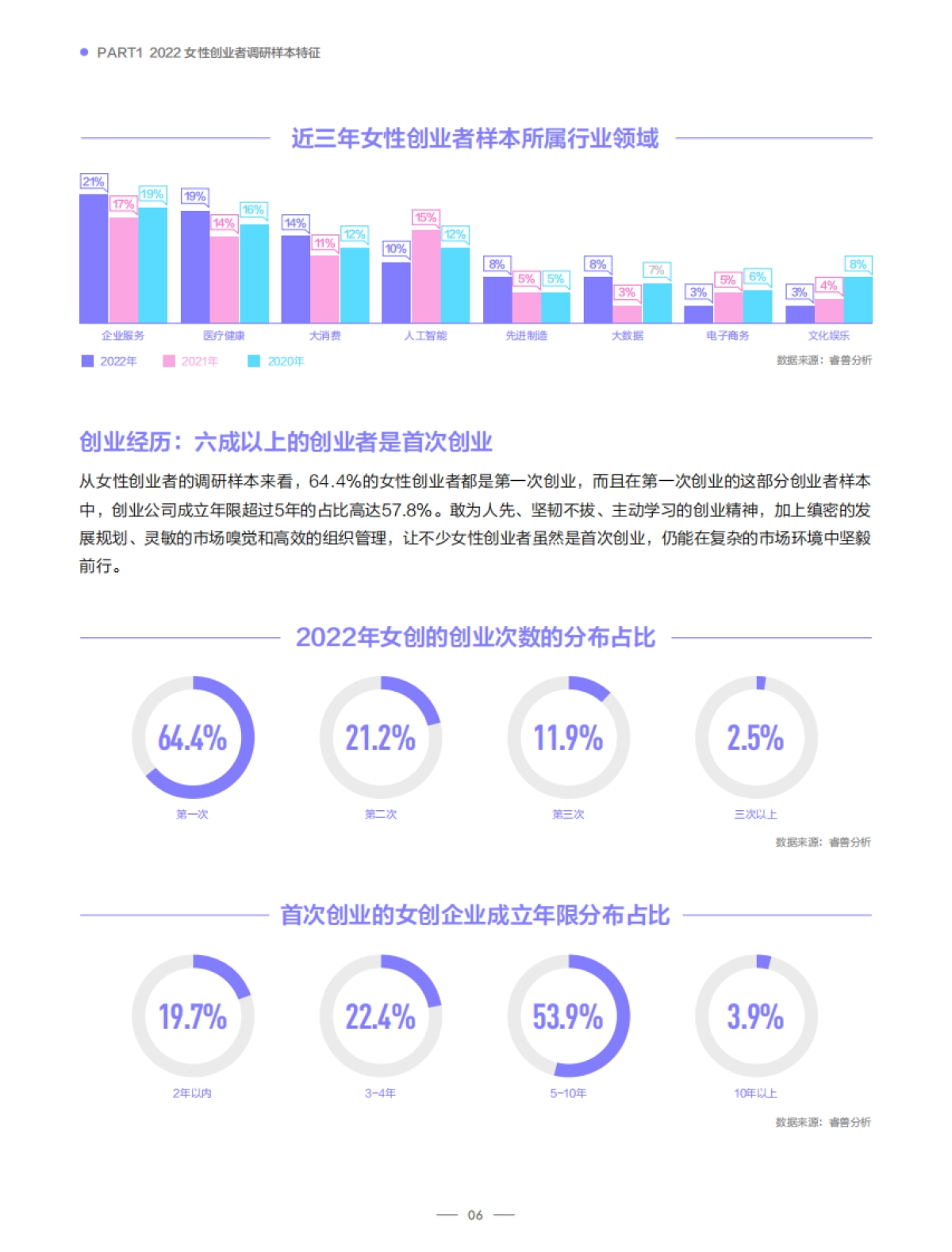 创业邦2022中国女性创业者研究报告_第7页