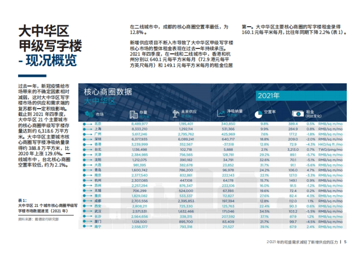 大中华区写字楼供应和需求前沿趋势-戴德梁行-56页_第7页
