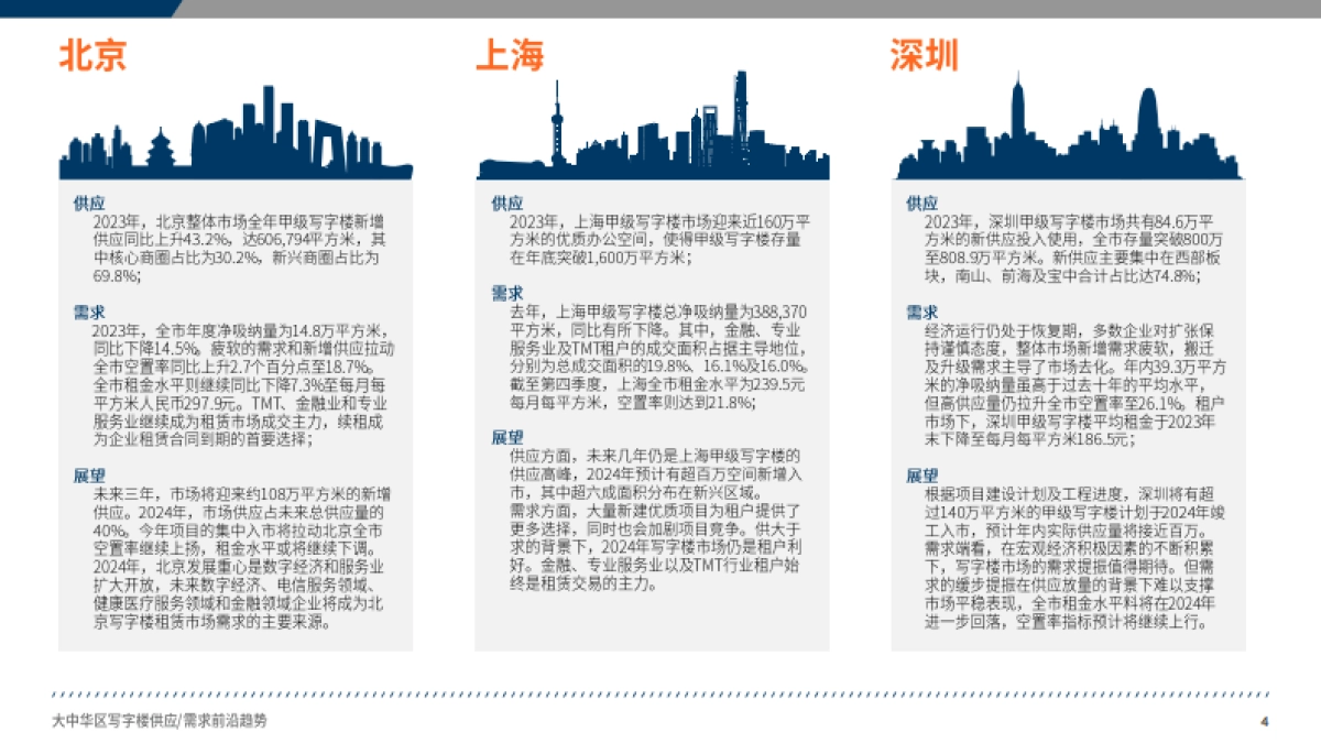 戴德梁行：2024大中华区写字楼供应与需求前沿趋势报告_第4页