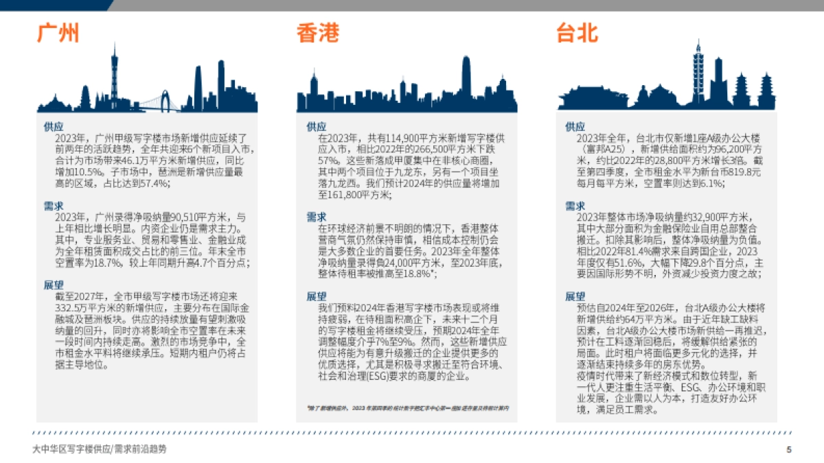 戴德梁行：2024大中华区写字楼供应与需求前沿趋势报告_第5页
