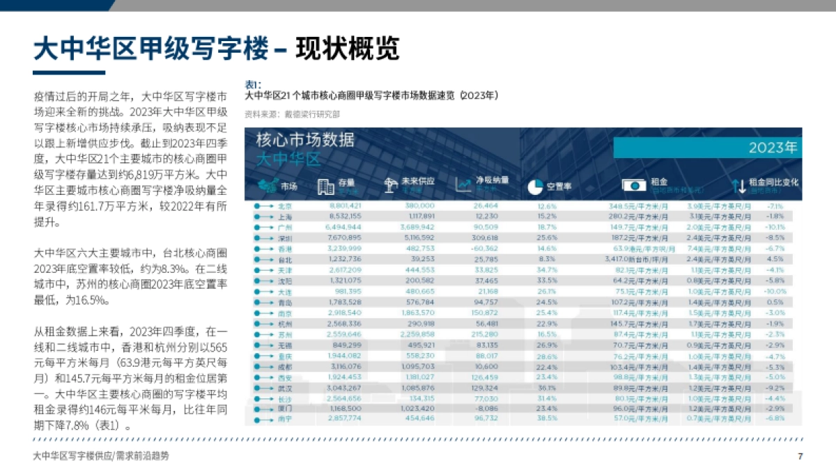戴德梁行：2024大中华区写字楼供应与需求前沿趋势报告_第7页