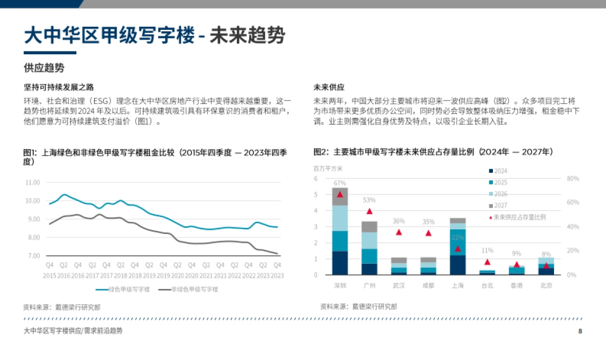 戴德梁行：2024大中华区写字楼供应与需求前沿趋势报告_第8页
