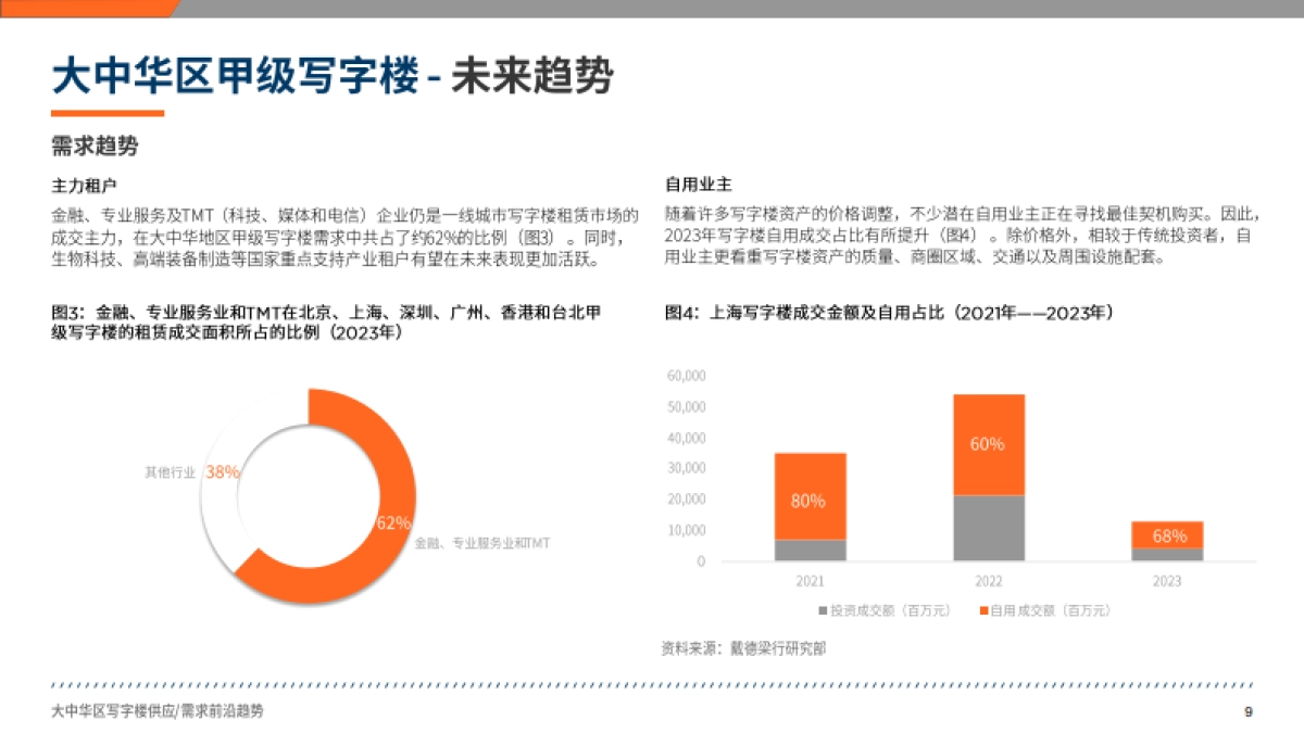 戴德梁行：2024大中华区写字楼供应与需求前沿趋势报告_第9页