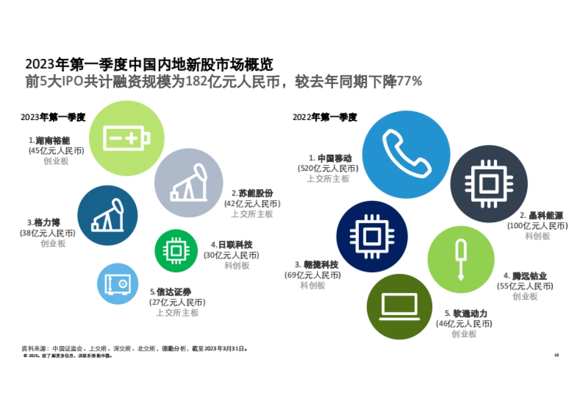 德勤：2023年Q1中国内地及香港IPO市场回顾与前景展望报告_第10页