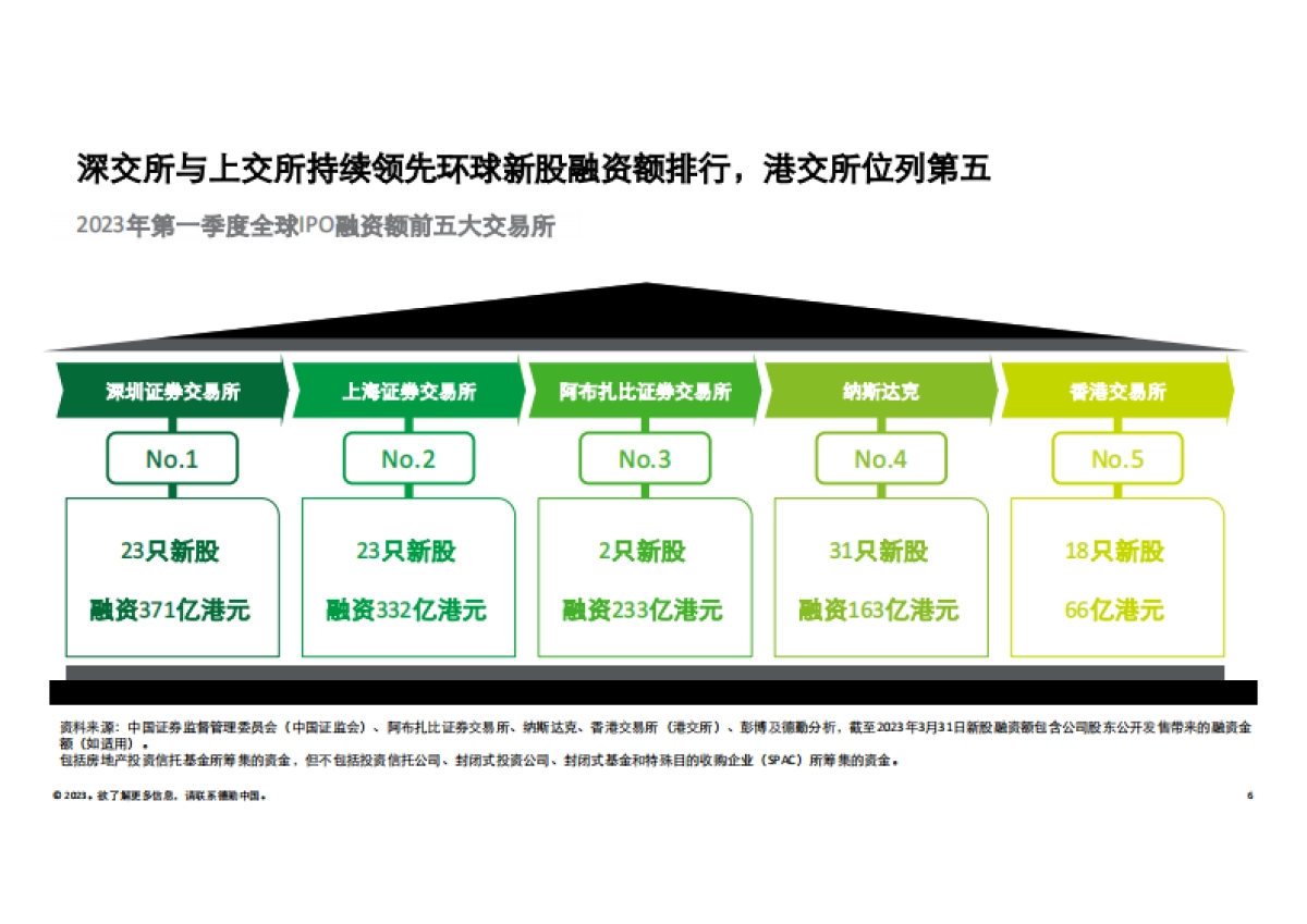 德勤：2023年Q1中国内地及香港IPO市场回顾与前景展望报告_第6页