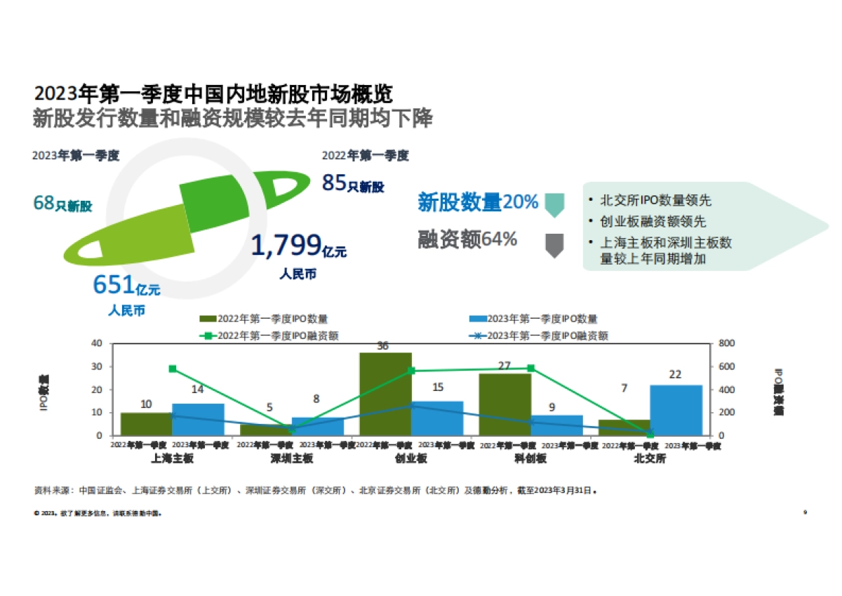 德勤：2023年Q1中国内地及香港IPO市场回顾与前景展望报告_第9页