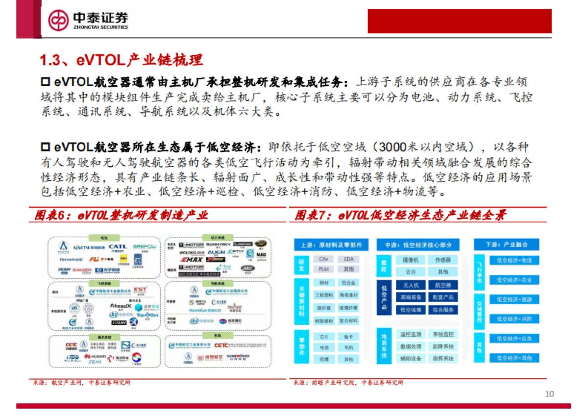 低空经济及eVTOL专题报告：未来已来_第10页