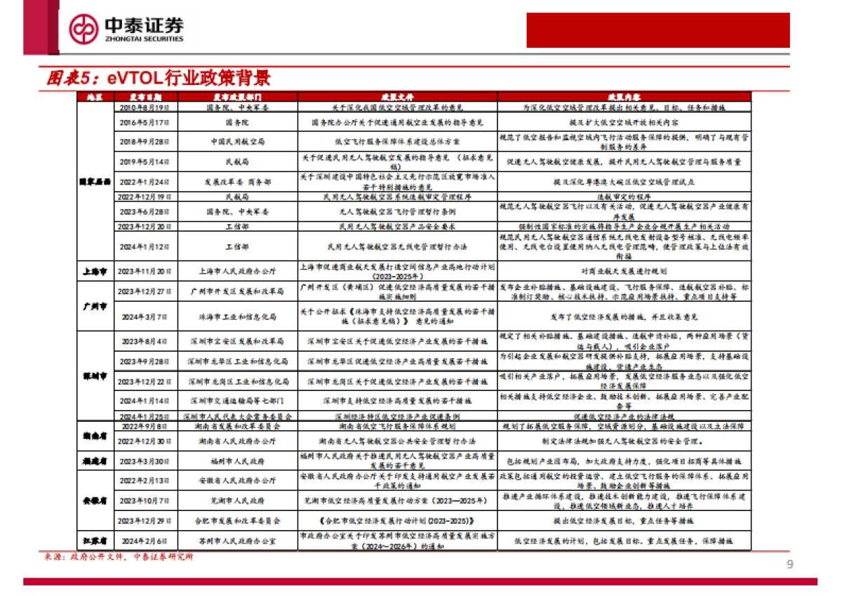 低空经济及eVTOL专题报告：未来已来_第9页