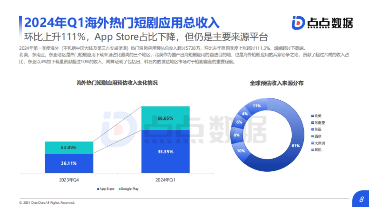 点点数据&广大大：2024年Q1海外热门短剧应用趋势洞察报告_第8页