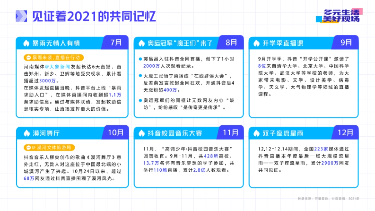 抖音直播2021年度生态报告-抖音&巨量算数-32页_第5页