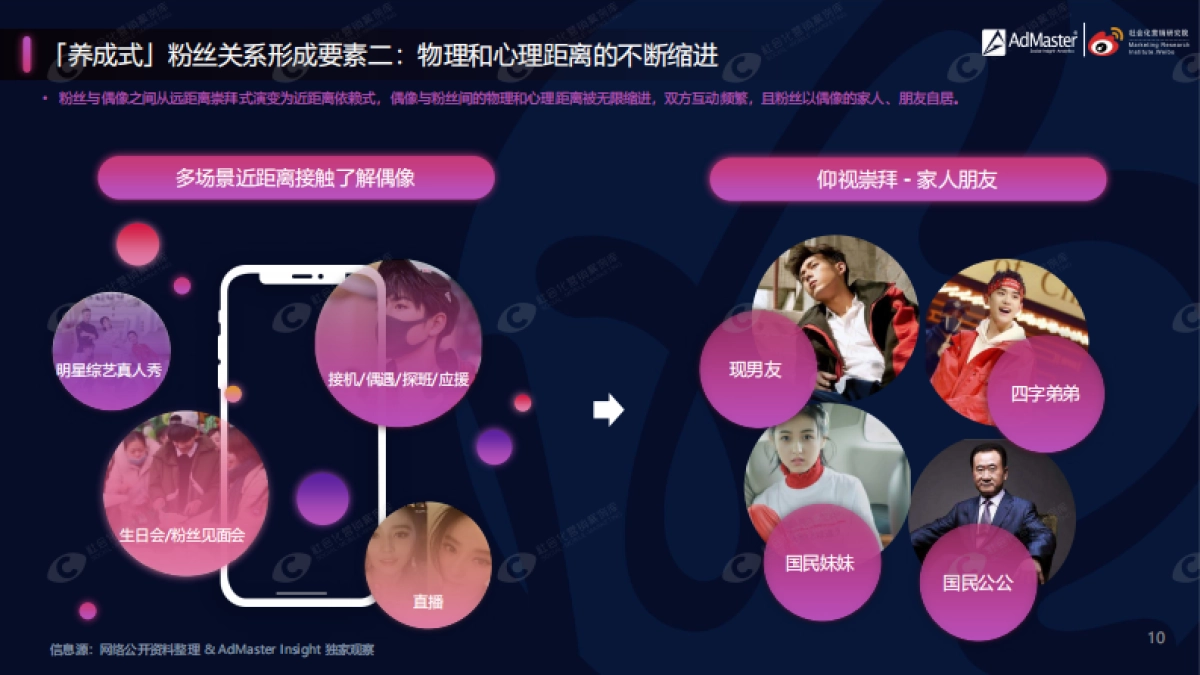 粉丝经济4.0时代白皮书-AdMaster+社会化营销研究院_第10页