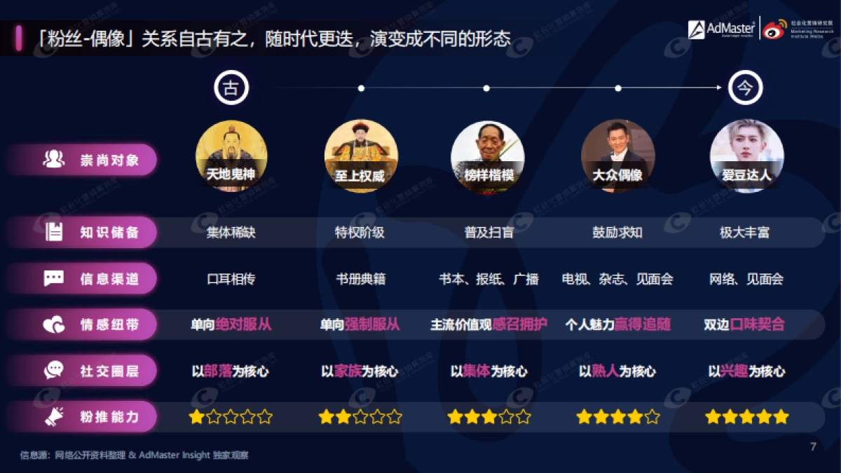 粉丝经济4.0时代白皮书-AdMaster+社会化营销研究院_第7页