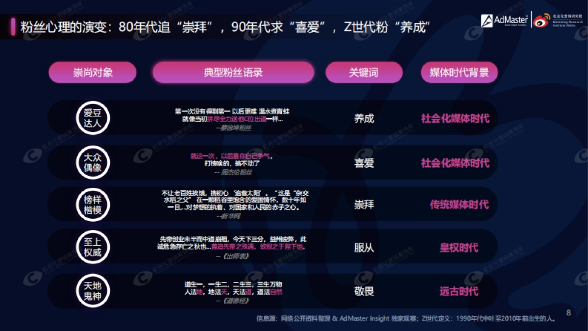 粉丝经济4.0时代白皮书-AdMaster+社会化营销研究院_第8页