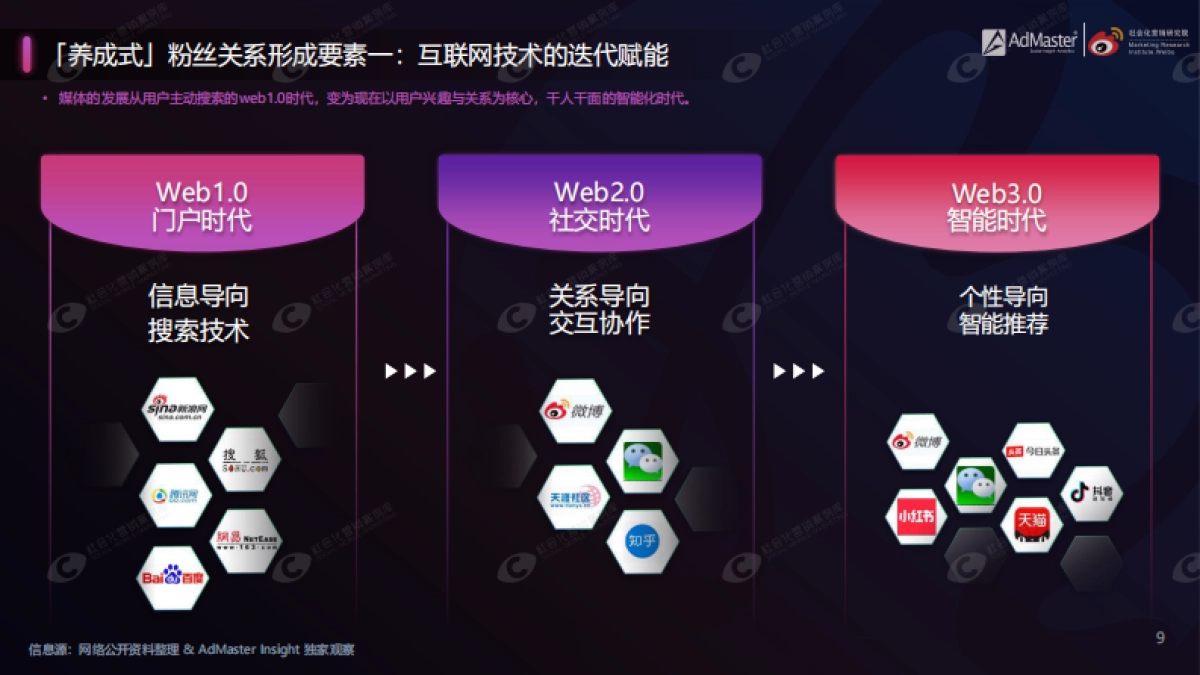 粉丝经济4.0时代白皮书-AdMaster+社会化营销研究院_第9页