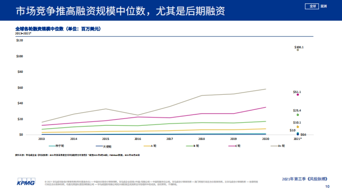 风投脉搏:2021年第三季度全球风投趋势分析报告-毕马威-43页_第10页