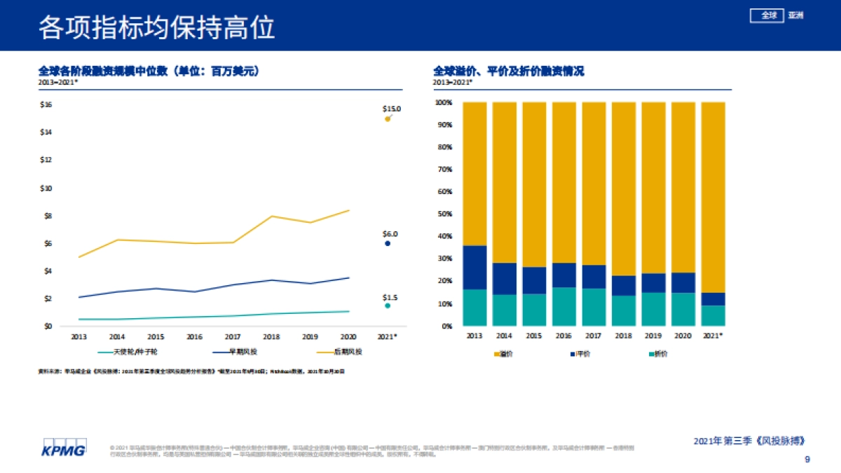 风投脉搏:2021年第三季度全球风投趋势分析报告-毕马威-43页_第9页