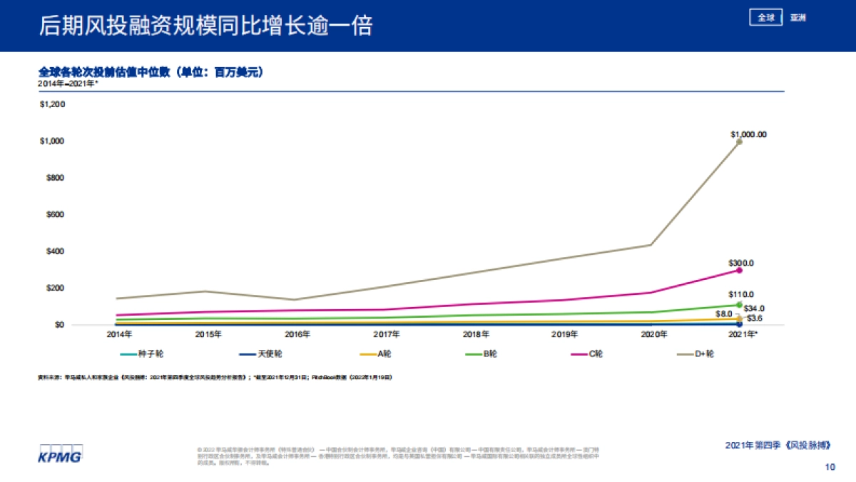 风投脉搏:2021年第四季度全球风投趋势分析报告-毕马威-42页_第10页