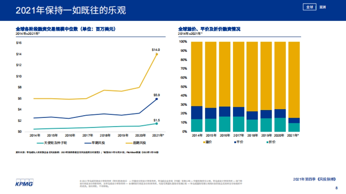 风投脉搏:2021年第四季度全球风投趋势分析报告-毕马威-42页_第8页