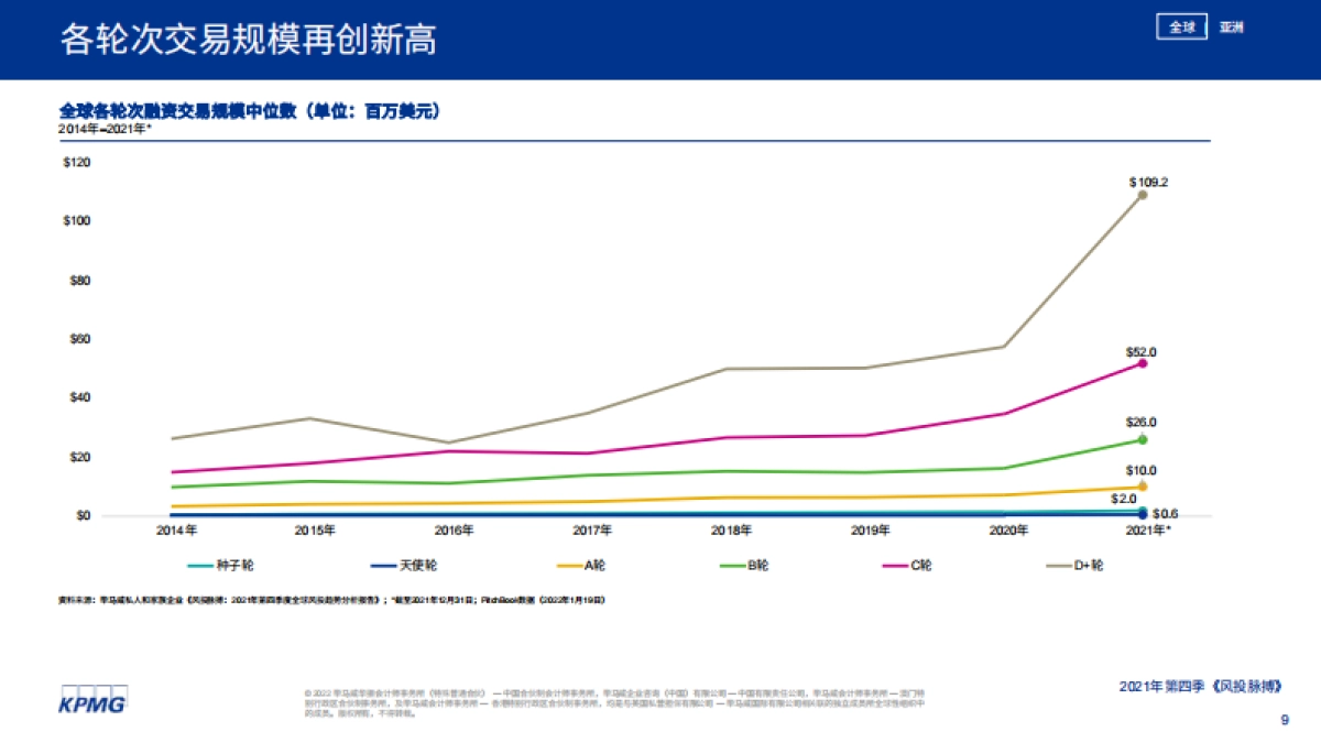 风投脉搏:2021年第四季度全球风投趋势分析报告-毕马威-42页_第9页