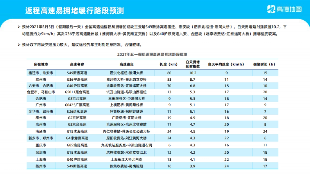 高德-2021年五一假期出行预测报告_第8页