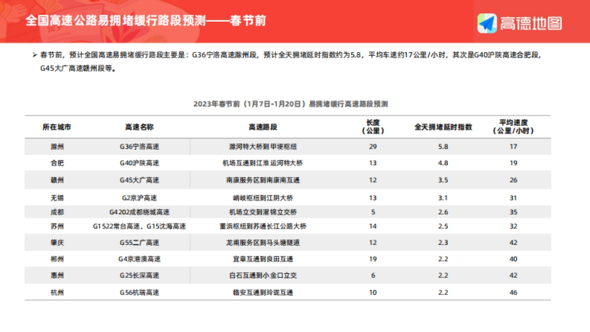 高德地图：2023年春运出行预测报告_第6页