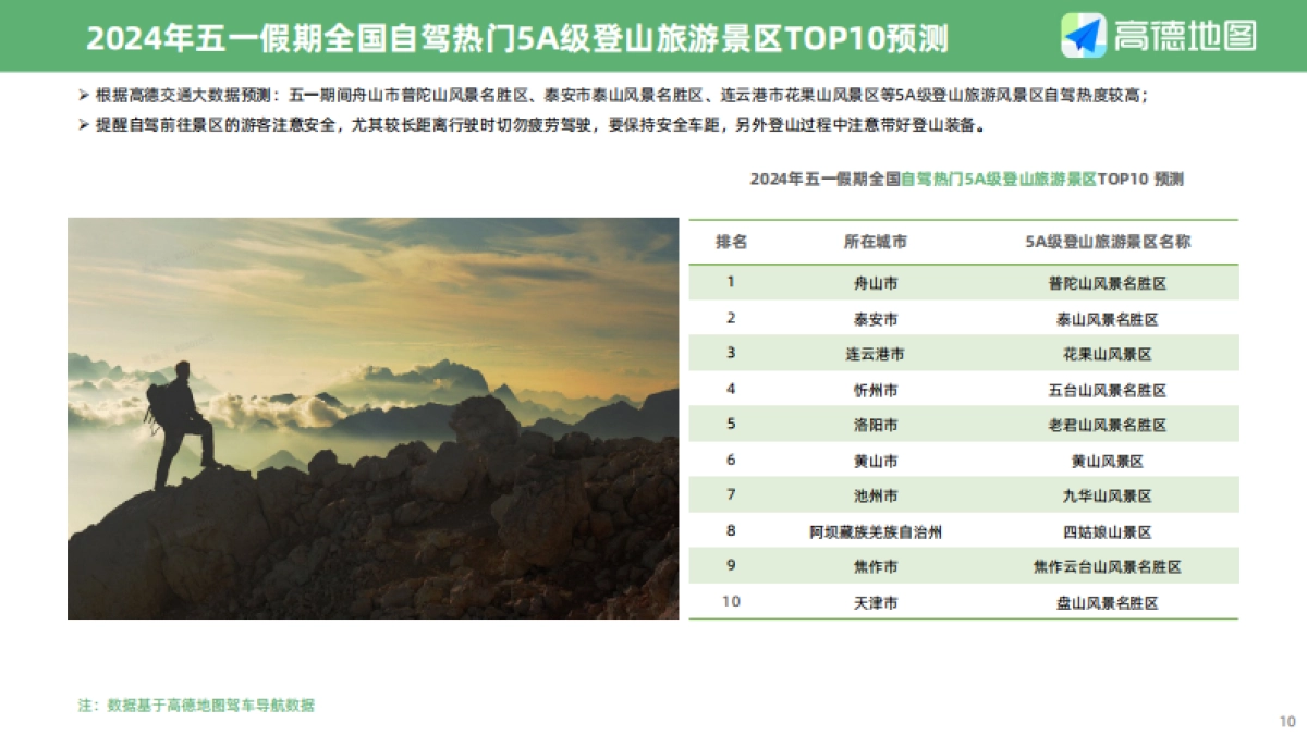 高德地图：2024年五一假期出行预测报告_第10页