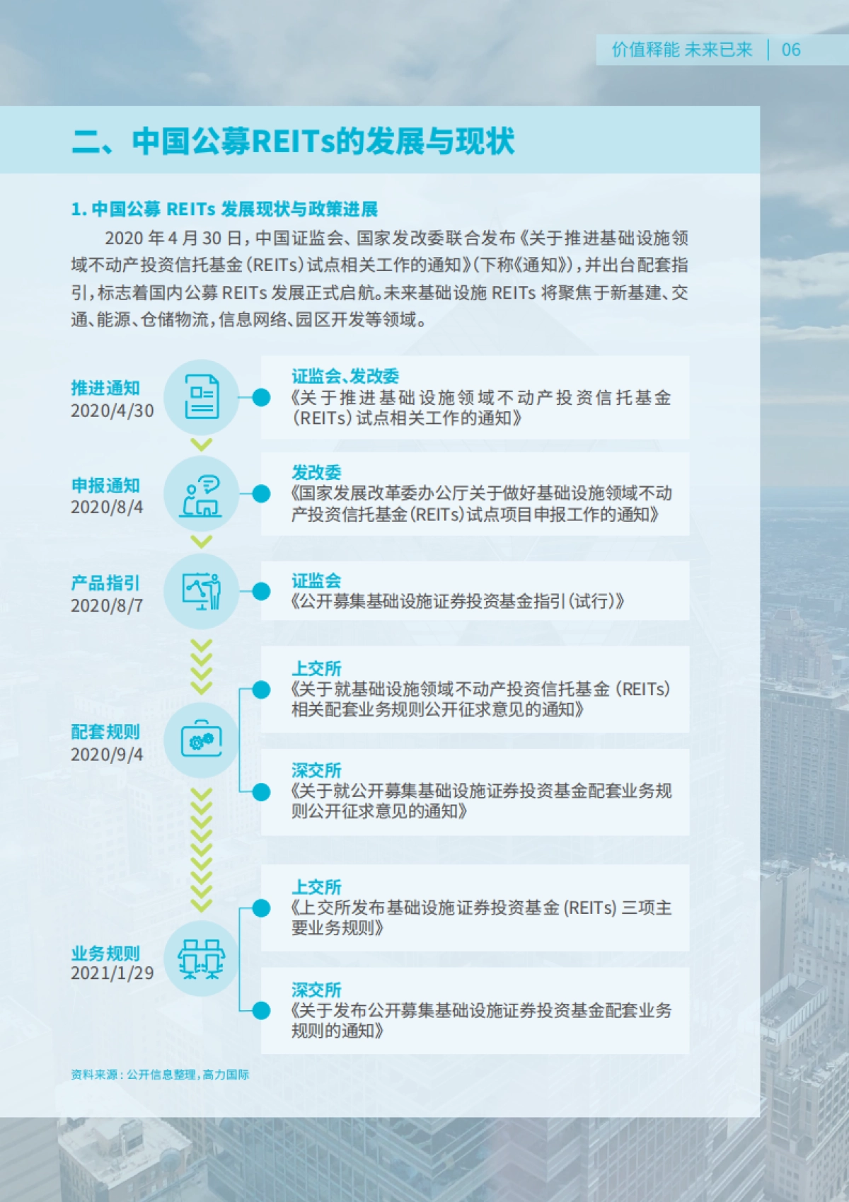 高力国际-中国企业资产公募REITs上市之路白皮书_第8页