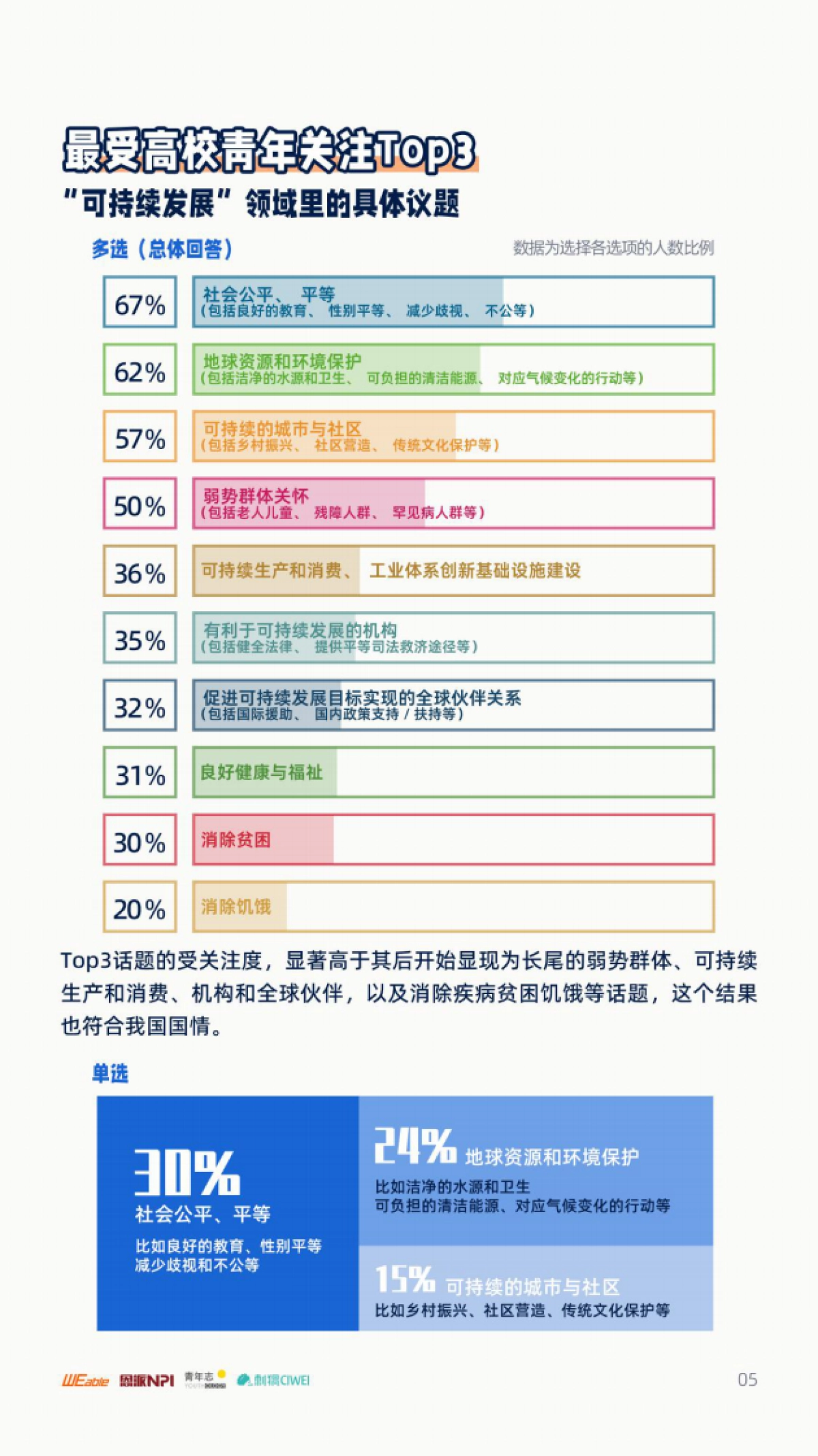 高校青年可持续发展行动白皮书-WEable&NPI-43页_第10页