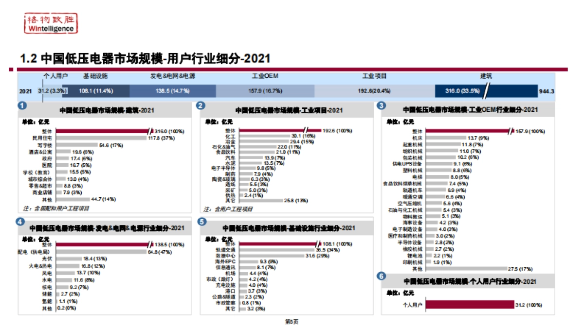 格物致胜:2022年中国低压电器市场白皮书_第5页
