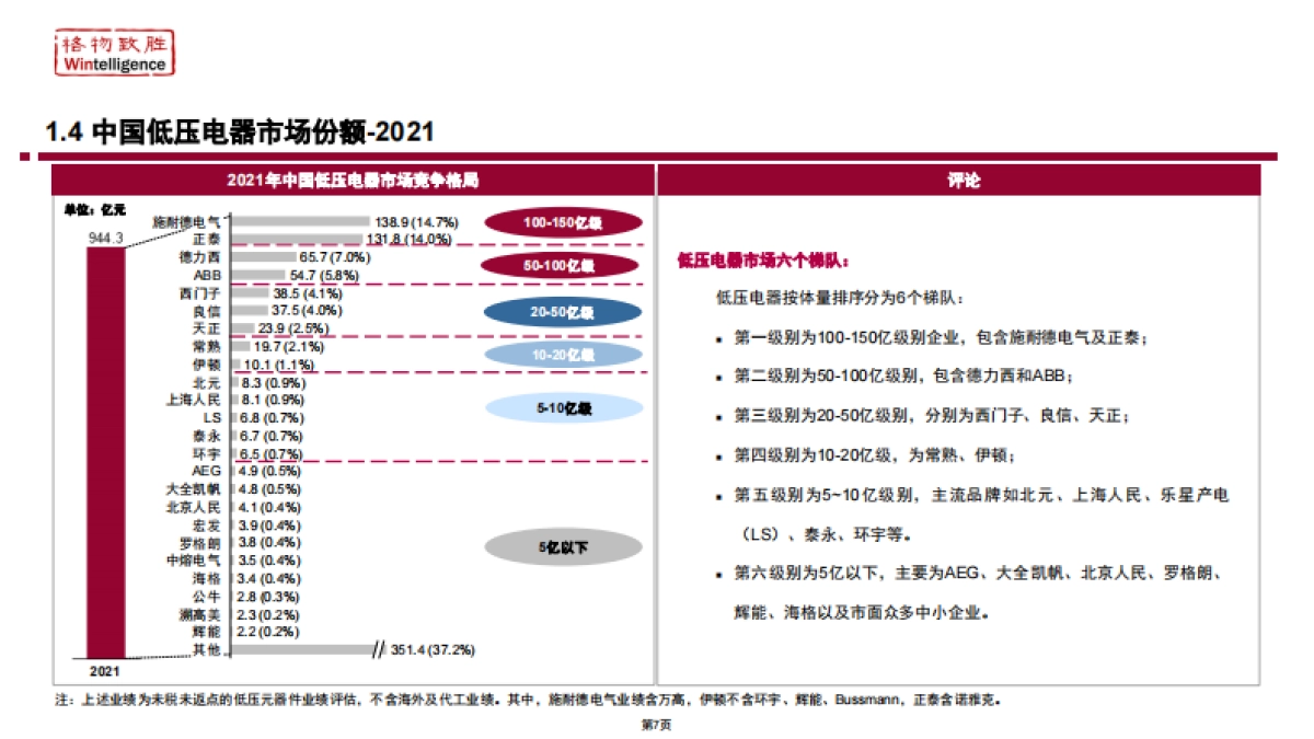 格物致胜:2022年中国低压电器市场白皮书_第7页