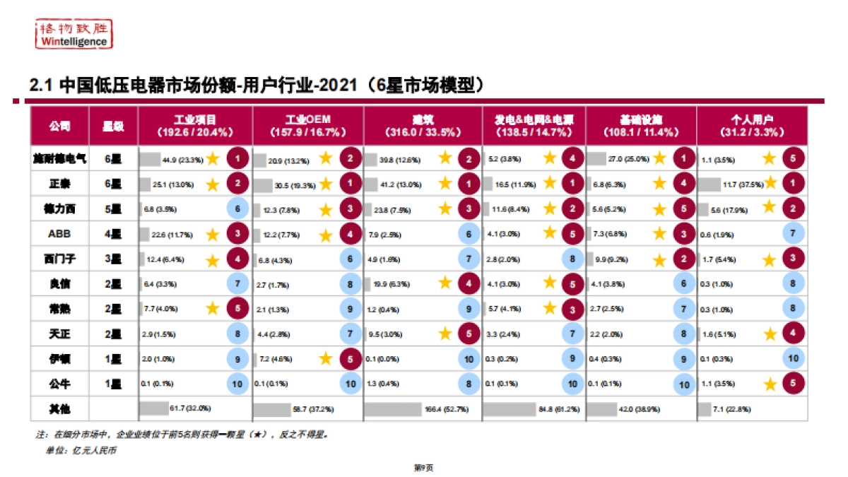 格物致胜:2022年中国低压电器市场白皮书_第9页
