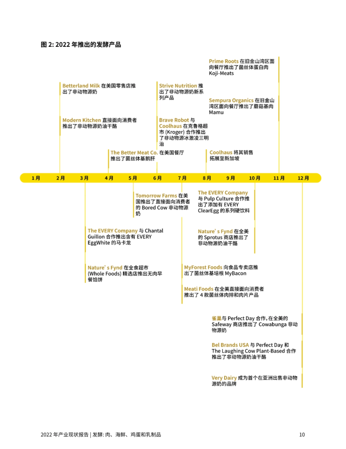 谷孚：2022发酵：肉、海鲜、蛋和乳制品产业现状报告_第10页
