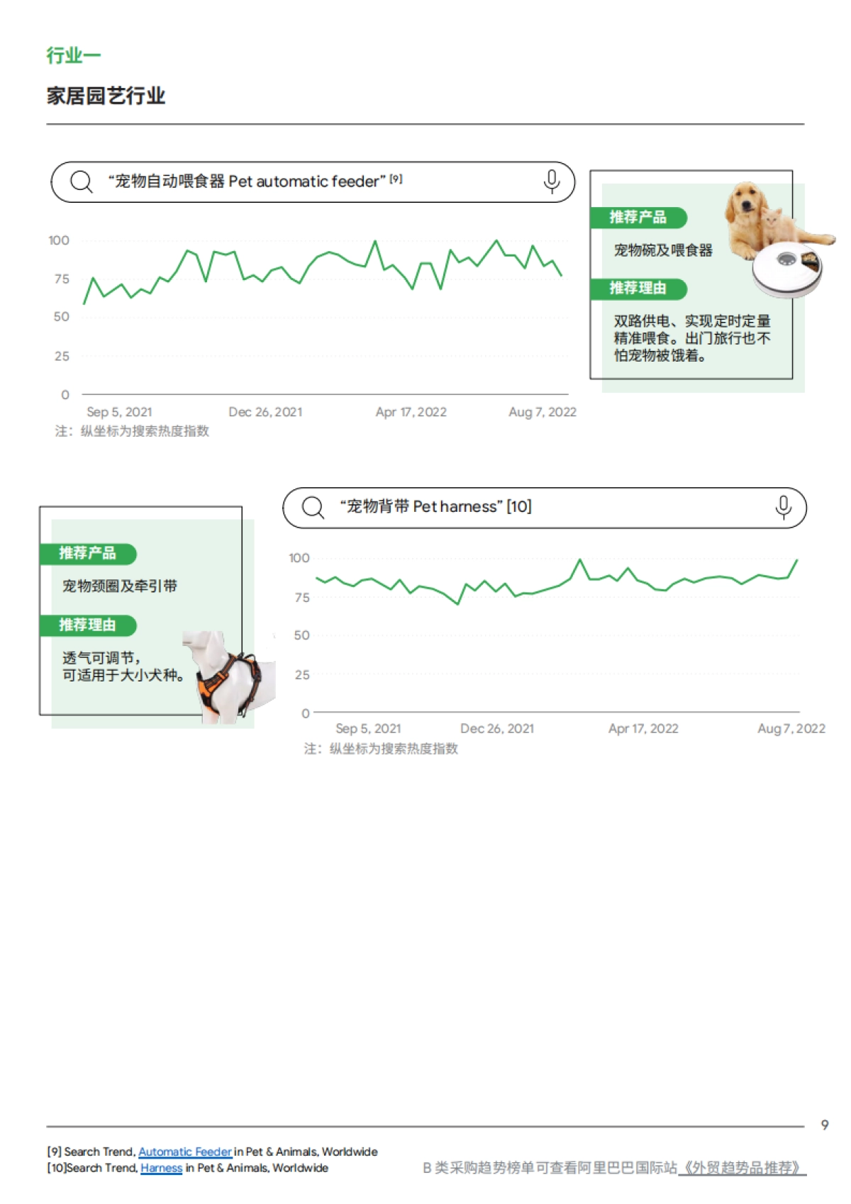 谷歌&阿里巴巴：2022全球TOP100外贸趋势品推荐报告_第9页