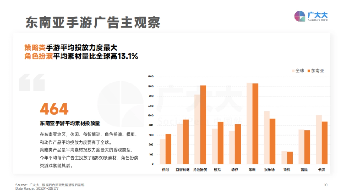 广大大：2022年东南亚手游移动营销洞察报告_第10页