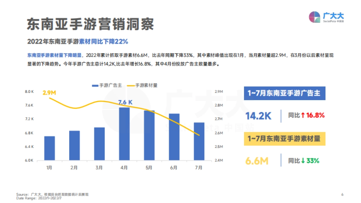 广大大：2022年东南亚手游移动营销洞察报告_第6页