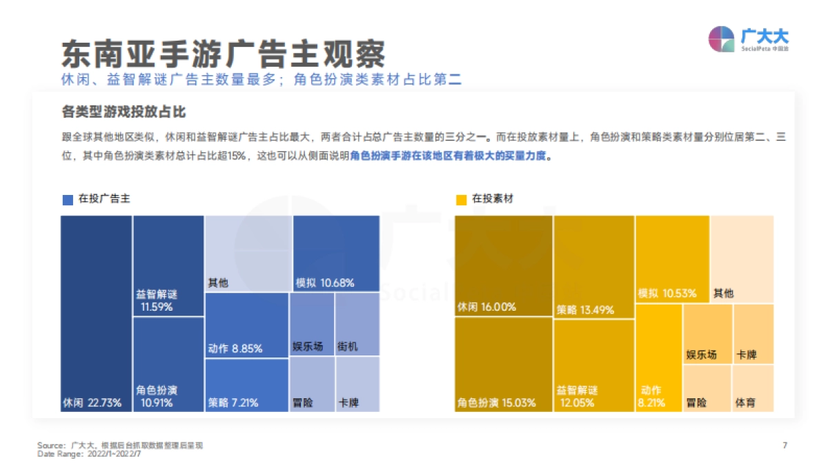 广大大：2022年东南亚手游移动营销洞察报告_第7页