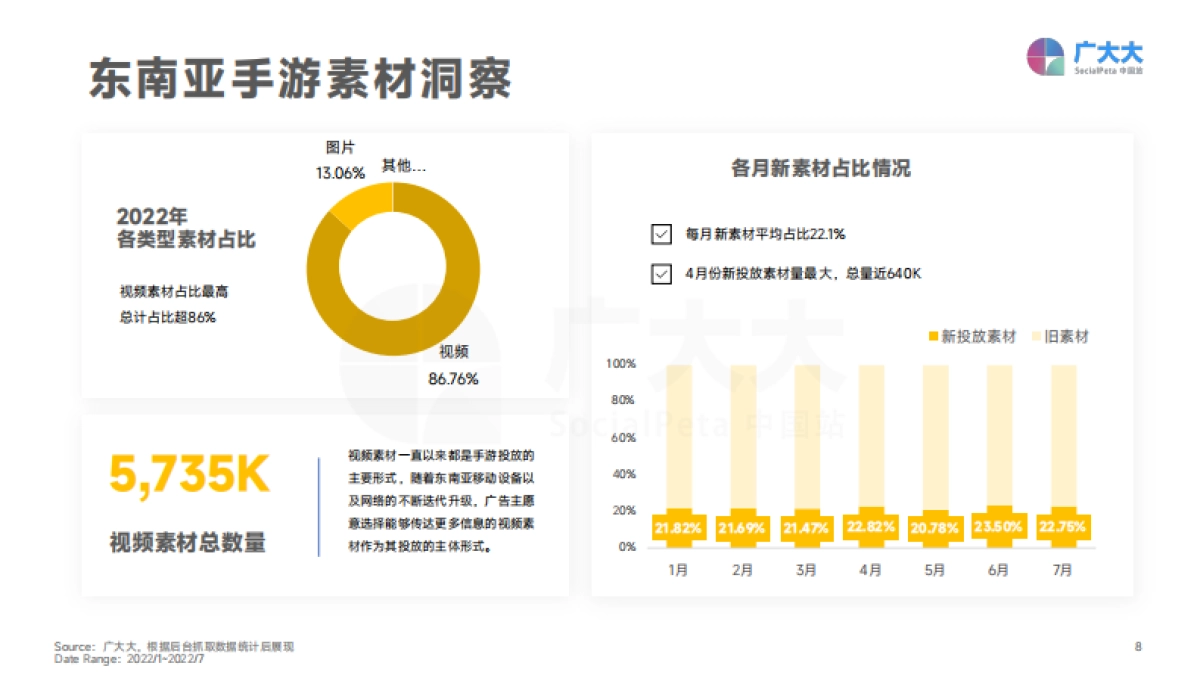 广大大：2022年东南亚手游移动营销洞察报告_第8页