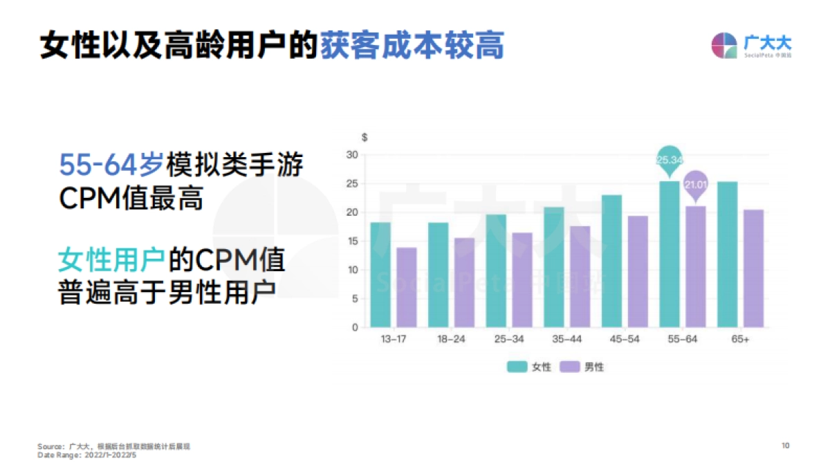 广大大-2022年出海模拟经营手游全球营销洞察报告_第10页