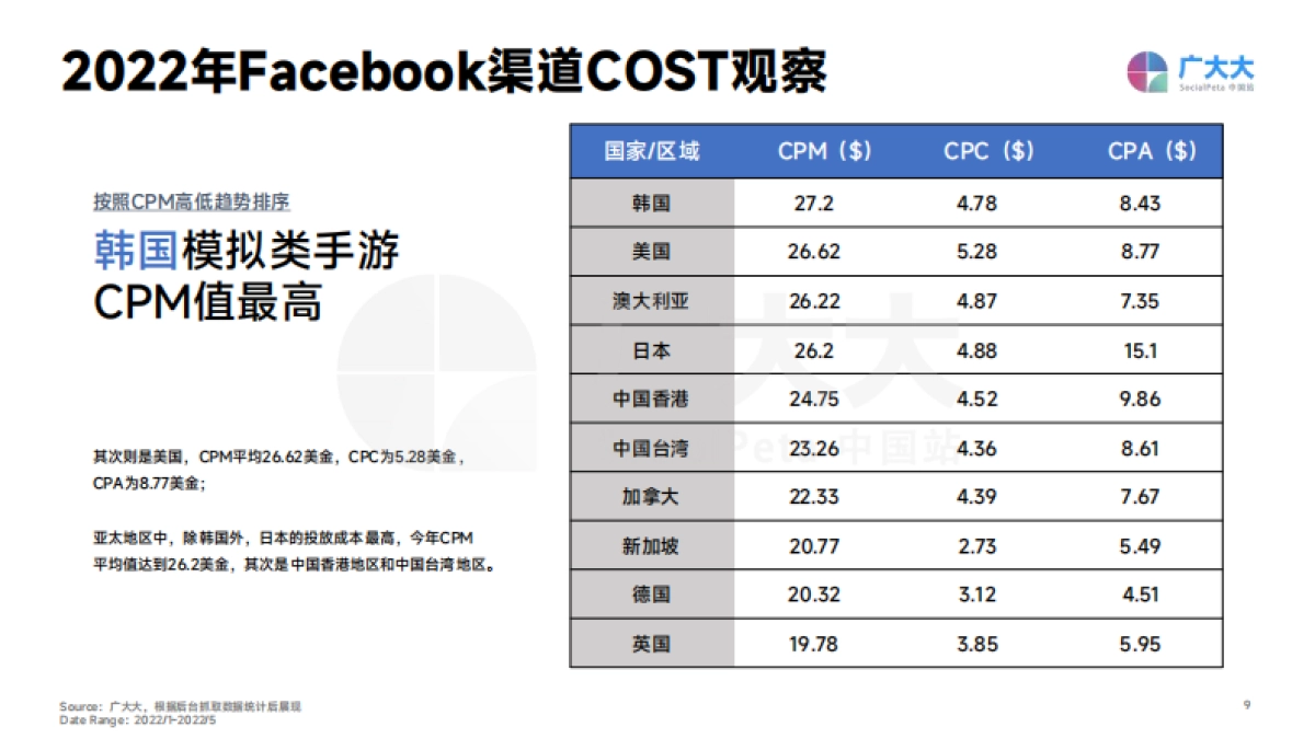 广大大-2022年出海模拟经营手游全球营销洞察报告_第9页