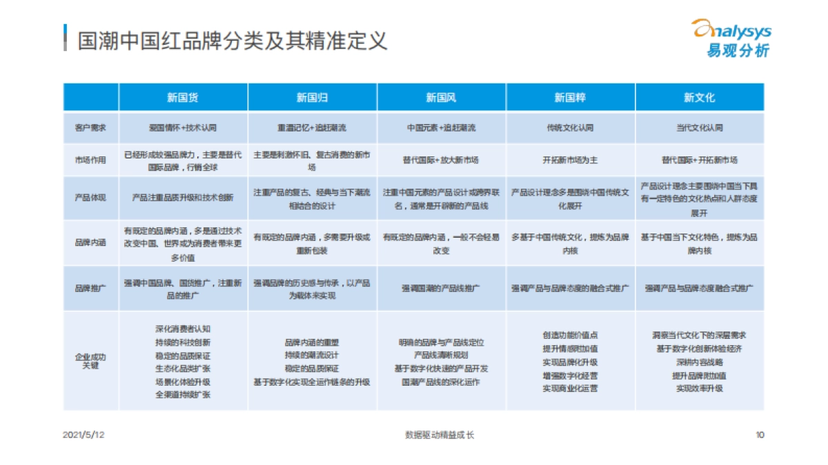 国潮品牌发展洞察分析报告-易观分析-46页_第10页