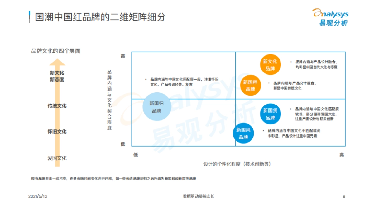 国潮品牌发展洞察分析报告-易观分析-46页_第9页