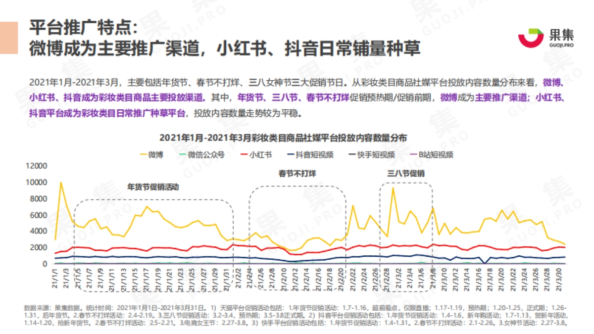 国货彩妆品牌21年Q1社媒营销投放分析报告-果集数据_第3页