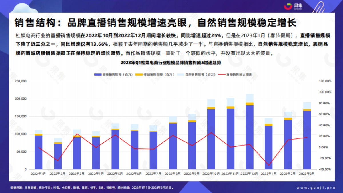果集：2023年Q1品牌自播趋势洞察_第9页